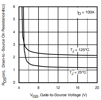 Rds(on) vs Vgs of a MOSFET at different temperatures