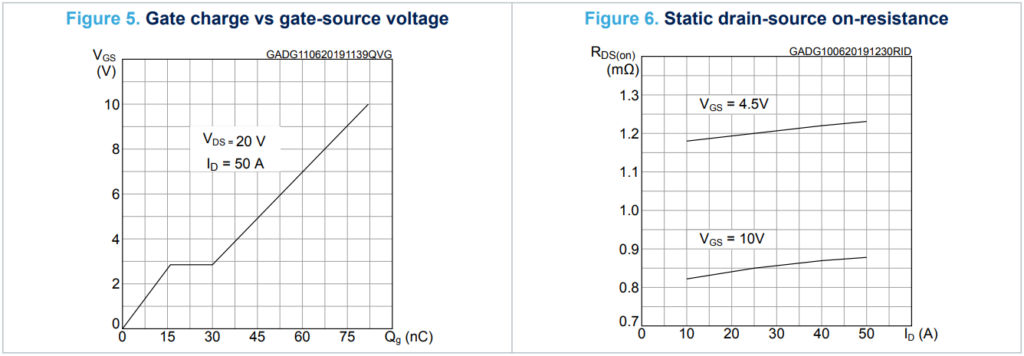 Two charts, one shows the gate charge vs gate voltage. The other shows the Rds vs Id