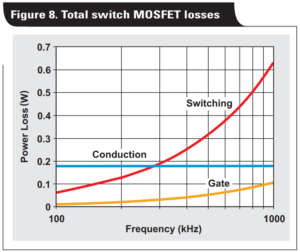 Power loss vs Frequency chart shows the increase of switching losses as frequency increases. While conduction stays the same.