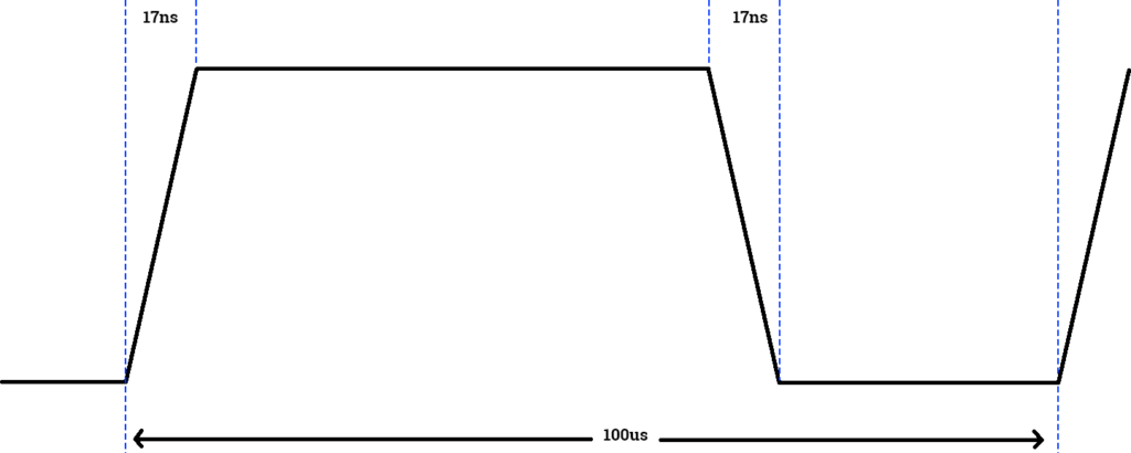 A graph of the square wave of our PWM frequency shows how small the rise/fall time makes up