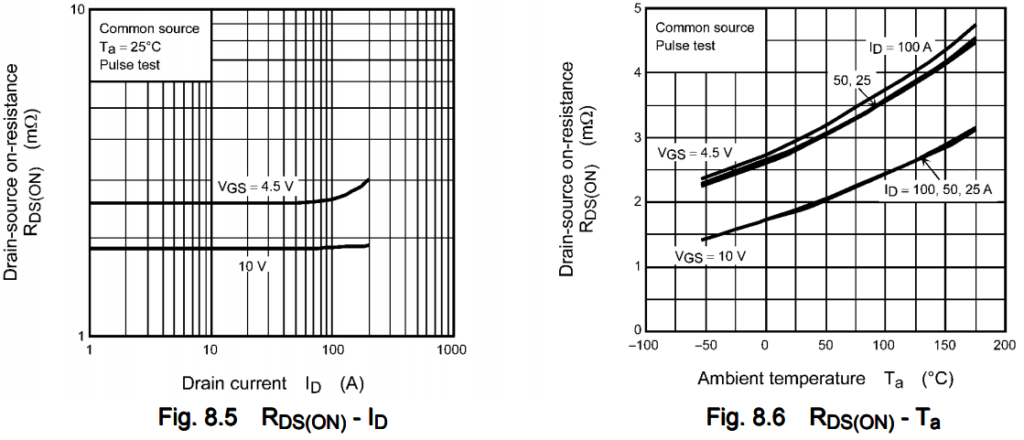 The two important MOSFET charts from the datasheet are the Rds vs ID and Rds vs Ta