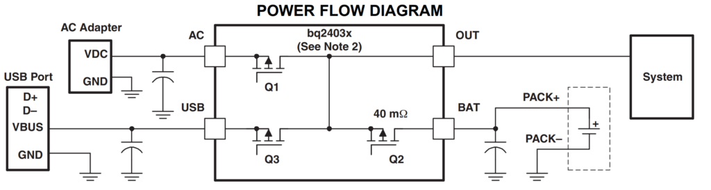 A power path lithium ion battery charging IC allows the load to be shared between the battery and the input power supply