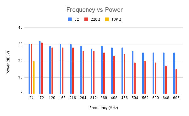 Frequency vs Power when the IC is clocked at 24MHz