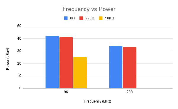 Frequency vs Power using the common mode current RF clamp