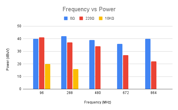Graph shows the frequency vs power at different series resistor values