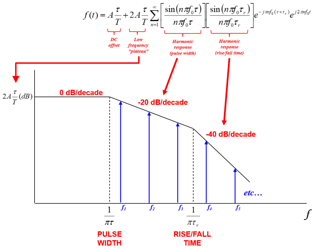 showing the chart and equation for the Fourier transform of a trapezoidal square wave