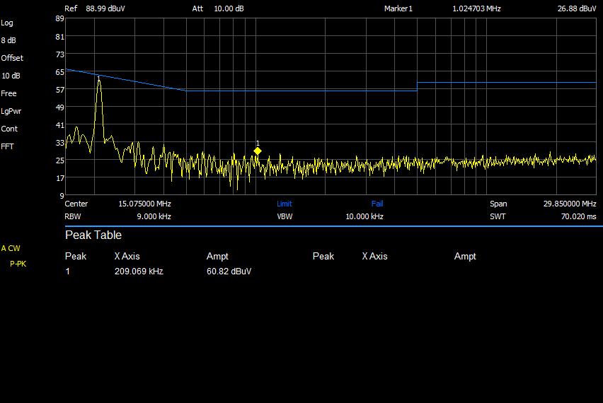 Third test results show a drastic reduction in all emissions except for the 210kHz peak