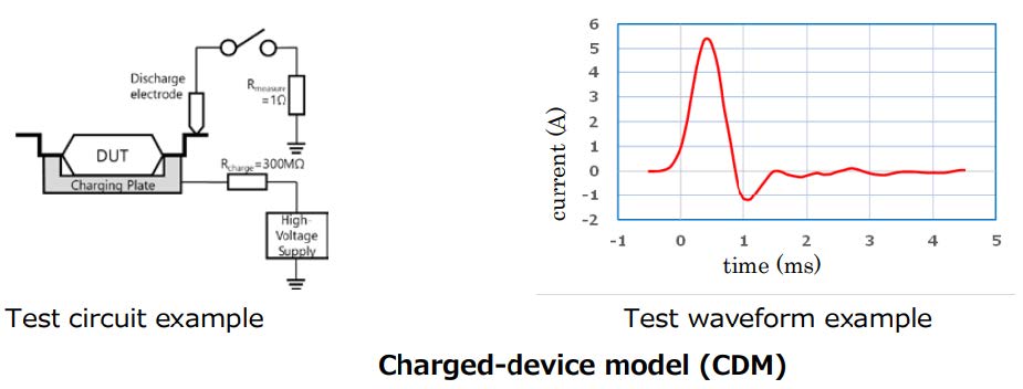The Charge-device model is the last common ESD device level test