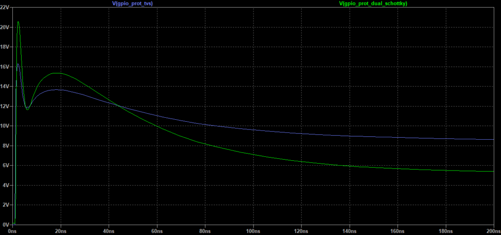 Simply changing the power supply impedance to 1R shows the schottky diodes as effective as the TVS