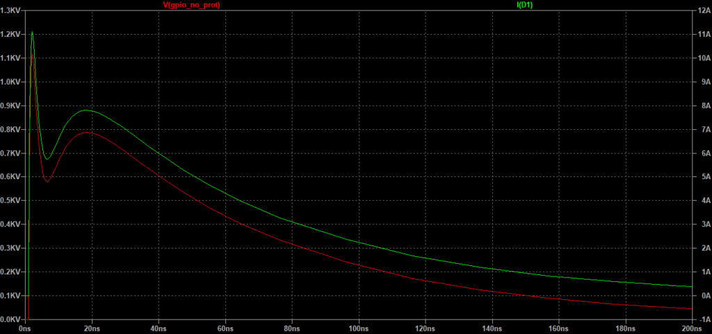 The plot of the unprotected circuit shows a peak voltage of over 600V and over 6A current