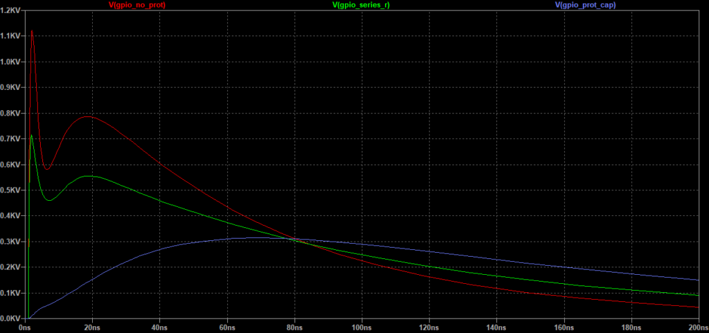 The plot for the parallel capacitor shows even lower voltage and current, but over a longer period of time.