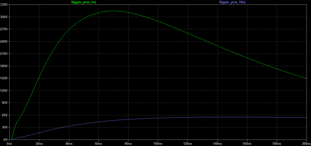 The plot for using a 10nF capacitor shows a similar trend as with the 1nF