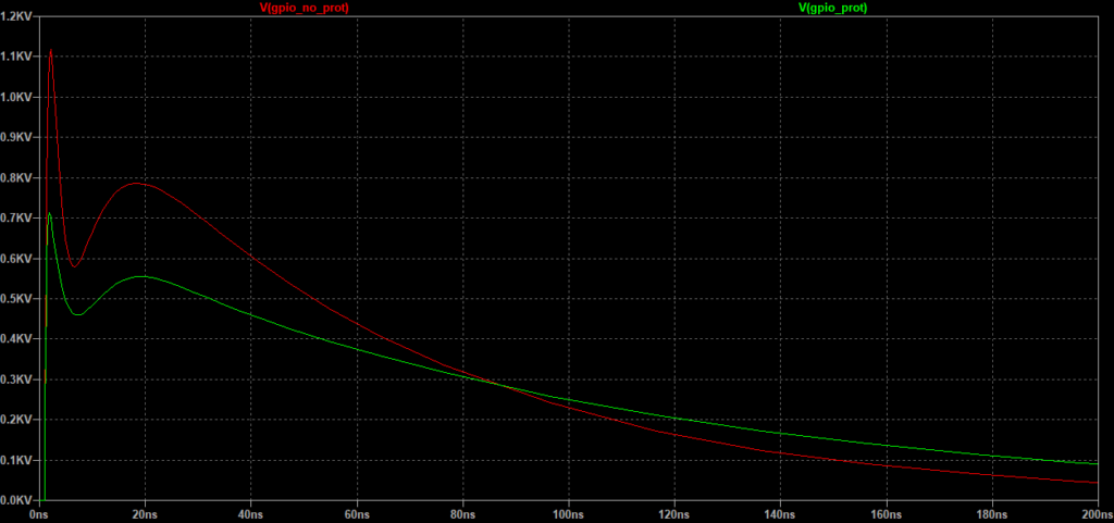 The plot with the series resistor shows a significant improvement as compared to the baseline.