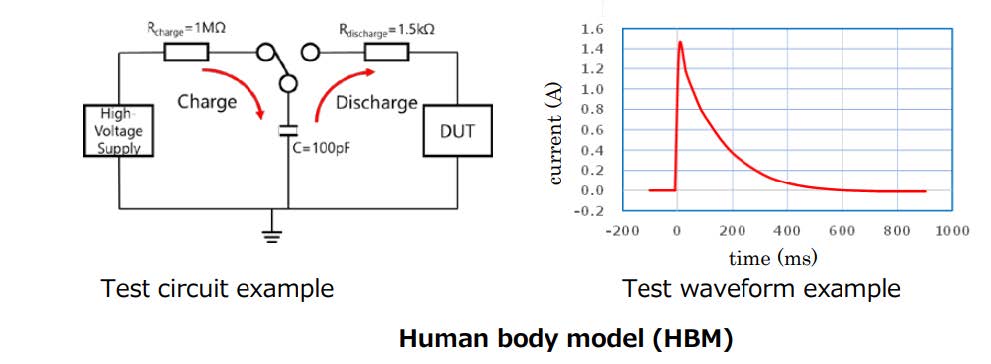 The Human Body Model test is a really common device level ESD test