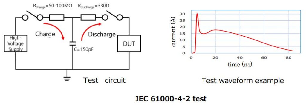 The IEC 61000-4-2 is a common system level ESD test 