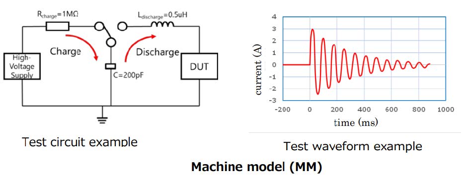 Machine model is another device level ESD test