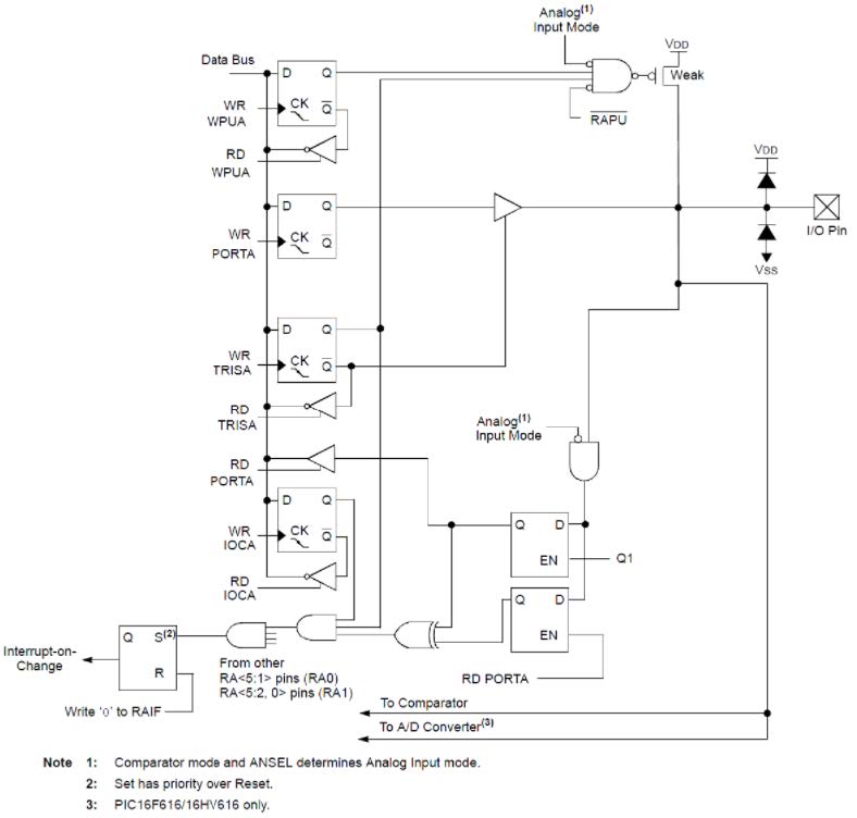 The internal block diagram for a PIC16 shows ESD protection circuits. It used two diodes, one biased to VDD, the other to VSS