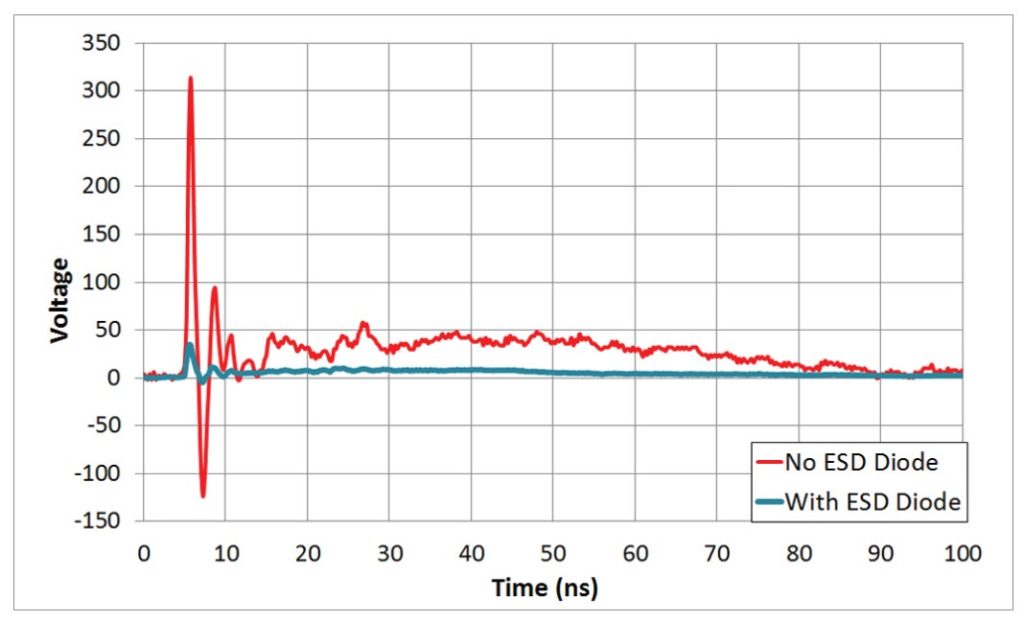 An example graph of a ESD test with and without an external ESD protection diode.