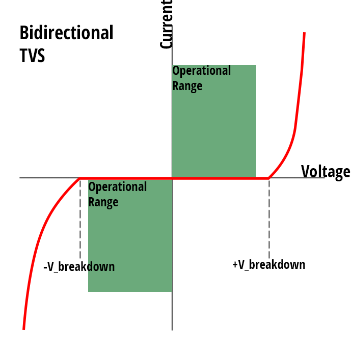 Bidirectional diode protects a signal that can swing from positive to negative, like RS-485. It protects from both positive and negative events.
