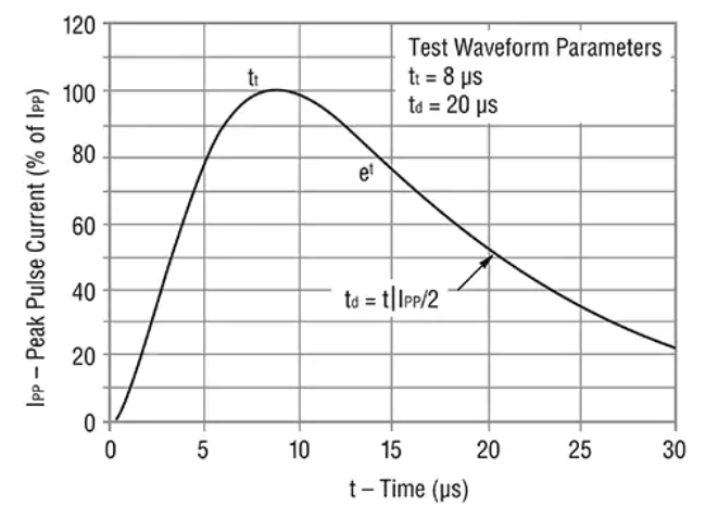 TVS Diode Response Time Graph