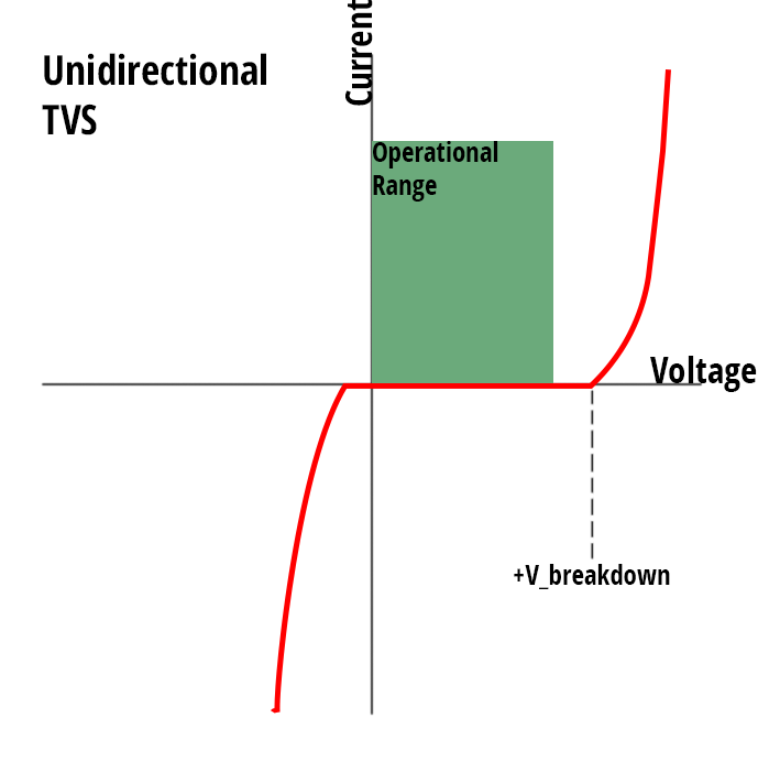 Unidirectional diode protects a signal that is always positive. It protects from both positive and negative events.